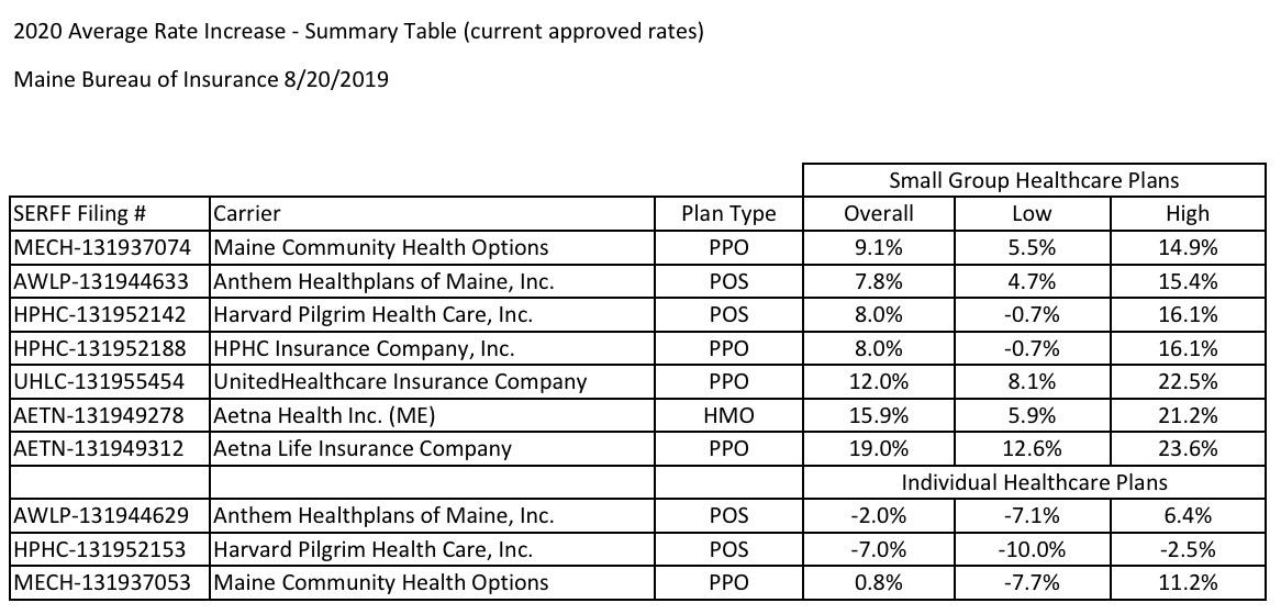 Maine APPROVED 2020 ACA Exchange Premium Rate Changes 1.6 *decrease